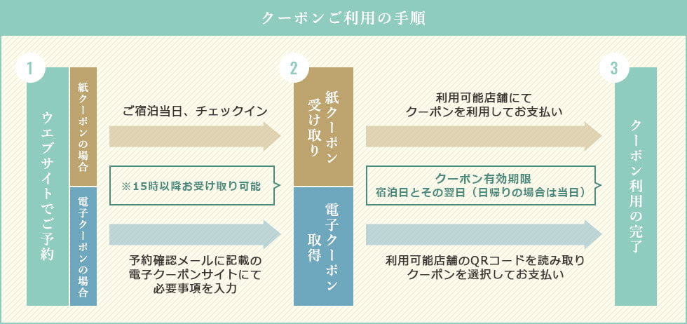 クーポンご利用の手順